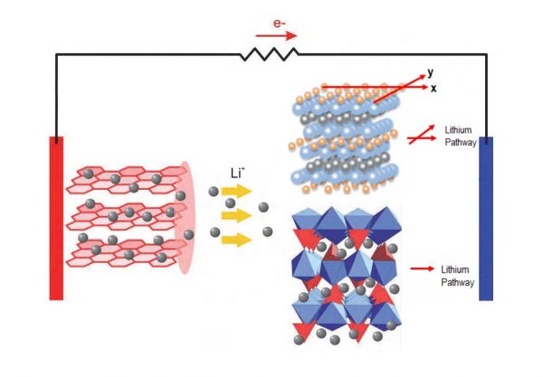 Baterías NCM, LFP y cómo la química marca sus diferencias