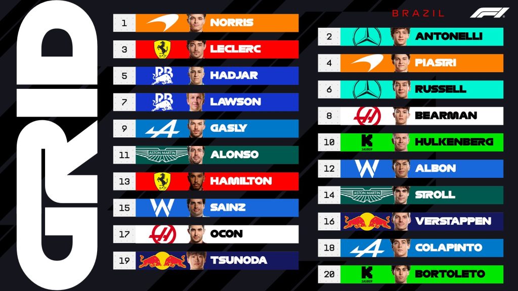 Clasificación del Gran Premio de Brasil