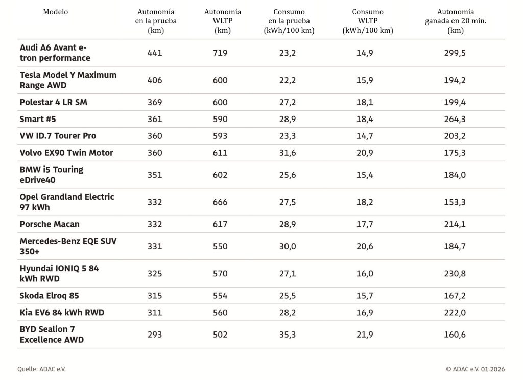 Resultados del ADAC Wintertest
