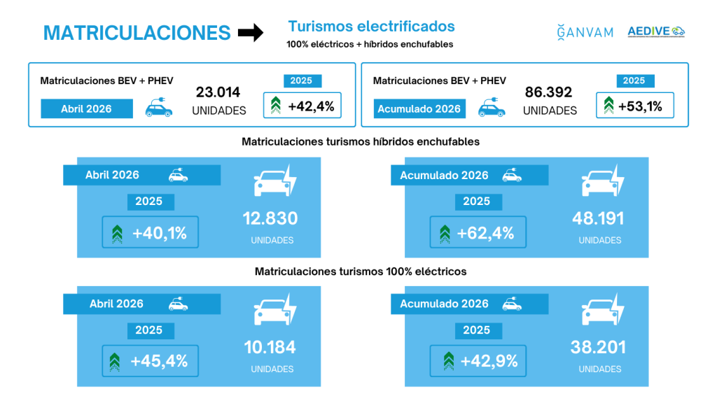 Las ventas de coches electrificados se disparan en España